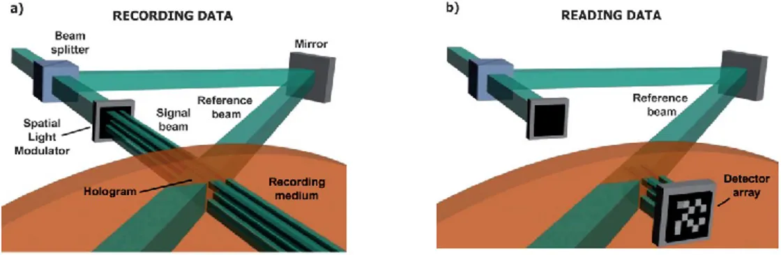 Figure 1.20. Schematic image of holographic optical storage set-ups (a) recording and (b) reading