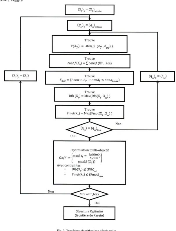 Fig.  3  Procédur€  algoritlùique  dévcloppées