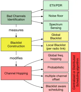 Fig. 4: Taxonomy and Components of the Blacklist Construc- Construc-tion and ExploitaConstruc-tion