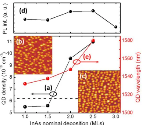 FIG. 1. QD density (a) and emission wavelength (e) variation as function of InAs thickness (in MLs)