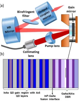 Figure  4  shows  the  output  power  and  threshold  spectra  (lower  inset)  of  two  exemplary  VECSELs chips with different detuning (offset between micro-cavity resonance wavelength and  PL peak)