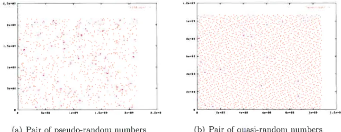 Figure 3.1: Scatter plot of the pair of sequences generated by pseudo-random generator (a), quasi-random generator (h) (from Taygeta Scientific lue).