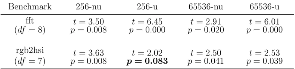 Table 3: Results of a two-tailed, paired-sample t-test.