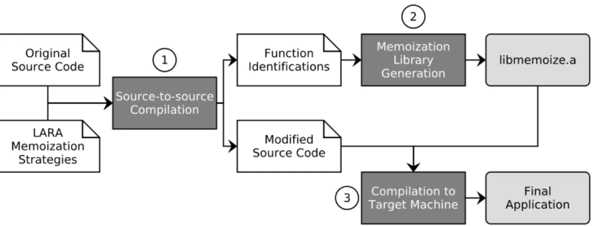 Figure 1: Tool flow of the proposed memoization framework.