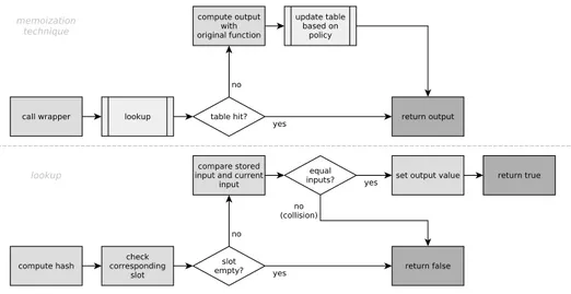 Figure 3: Flowcharts describing the overall memoization technique and the lookup process.