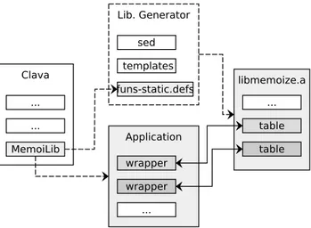 Figure 4: Main components of the proposed memoization solution.
