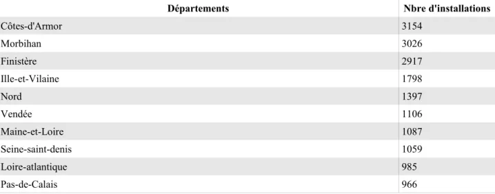 Tableau 1.  Les dix départements comprenant le plus grand nombre d'installations classées.