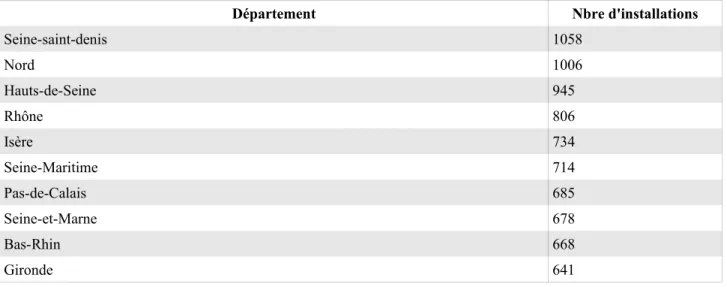 Tableau 2. Les dix départements comprenant le plus grand nombre d'installations classées  (hors installations d'élevage)