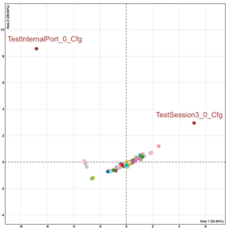 Figure 9. PCA showing the dispersion of ThingML test cases relative to the memory usage over the PC subspace: We identify two detected inconsistencies TestInternalPort_0_Cfg and TestSession3_0_Cfg.