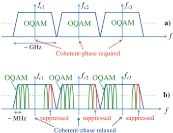 Fig. 1. Examples of multiple sub-channels multiplexing in WDM systems. a)  Coherent-phase lasers required; b) Coherent-phase lasers relaxed with a  negligible guard band