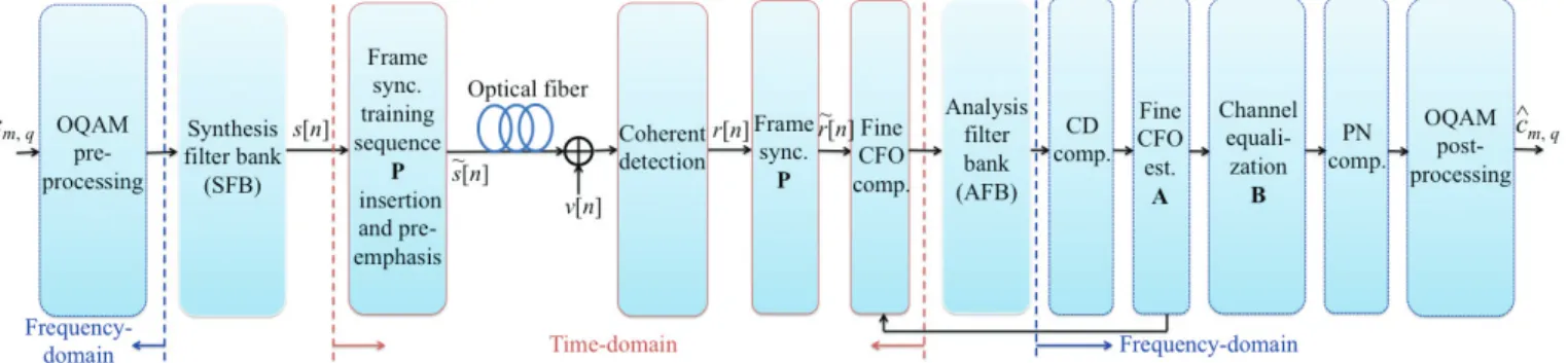 Fig. 3.  Illustration of an FBMC/OQAM frame structure in frequency-time  lattice coordinate