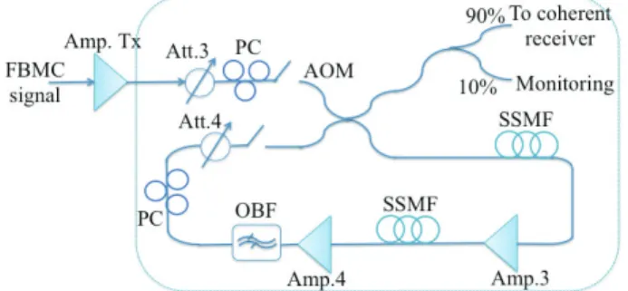 Fig. 6.  Recirculating optical fiber loop. Amp.: optical amplifier; Att.: optical  attenuator; OBF: optical band-pass filter; PC: polarization controller; SSMF: 
