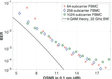 Fig. 7.  Back-to-back BER versus OSNR for FBMC/4-OQAM signal with  different number of subcarriers