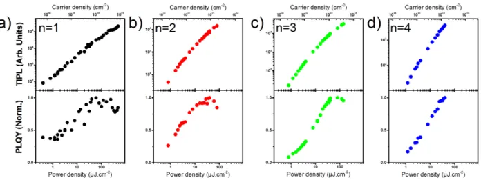 Figure 4: a) Time-integrated PL and normalized quantum yield as function of uence for a) n=1 b) 2 c) 3 and d) 4