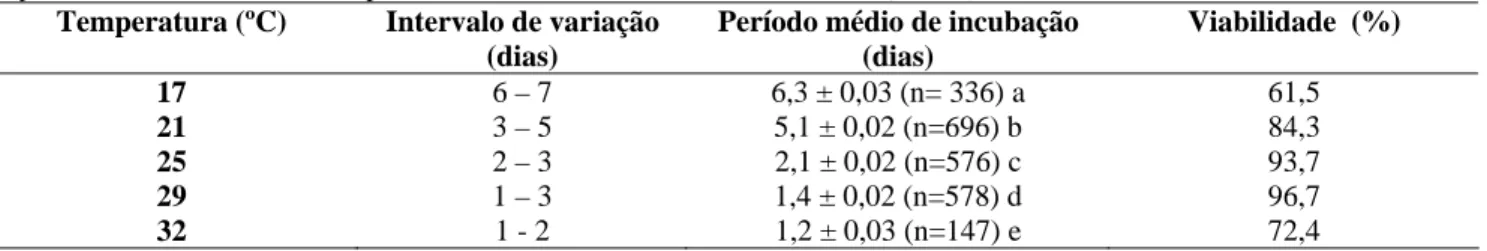 Tabela 1. Intervalo de variação, período médio de incubação (± EP) em dias, e viabilidade (%) de ovos de C