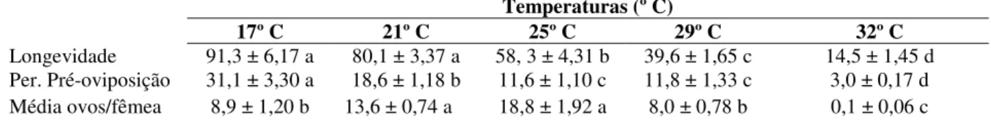 Tabela 2. Duração média (± EP) em dias da longevidade, período de pré-oviposição e média de ovos colocados/ fêmea de  P.nasuta nas temperaturas constantes de 17, 21, 25, 29 e 32 (± 1º C), UR= 70 ± 10%, fotofase 10h