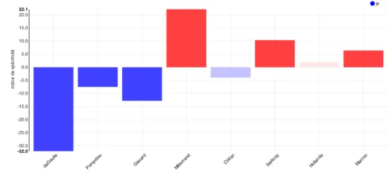 Figure 2. « je » dans le discours présidentiel (1958-2019) (Hyperbase)