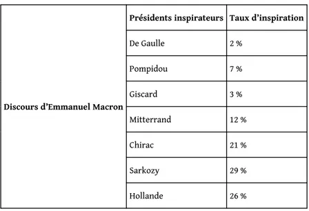 Tableau 1. Sources d’inspiration en % de phrases du discours de Macron (Hyperbase)