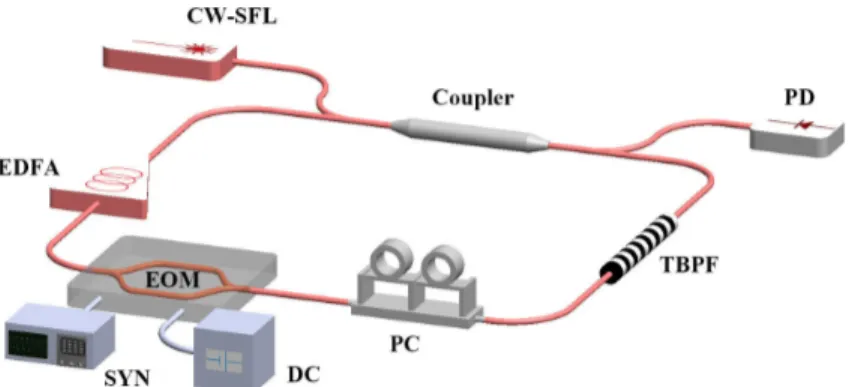 Fig. 1. Sketch of the dual side-band FS loop. CW-SFL: continuous-wave single-frequency  laser; PD: photodiode; TBPF: tunable bandpass filter; PC: polarization controller; EOM: 