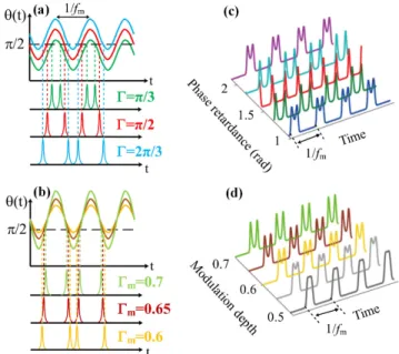 Fig. 2. Sketches of output signal vs time, with (a) different Γ and (b) different Γ m 