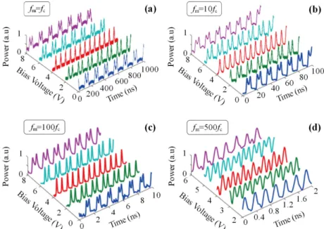 Fig. 3. Experimental pulse doublet regime when f m  = nf c : influence of the modulation  frequency f m  and the bias voltage V b 