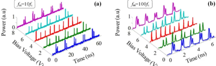 Fig. 9. Harmonic mode-locked double-pulse operation. Experimental laser output when (a) f m