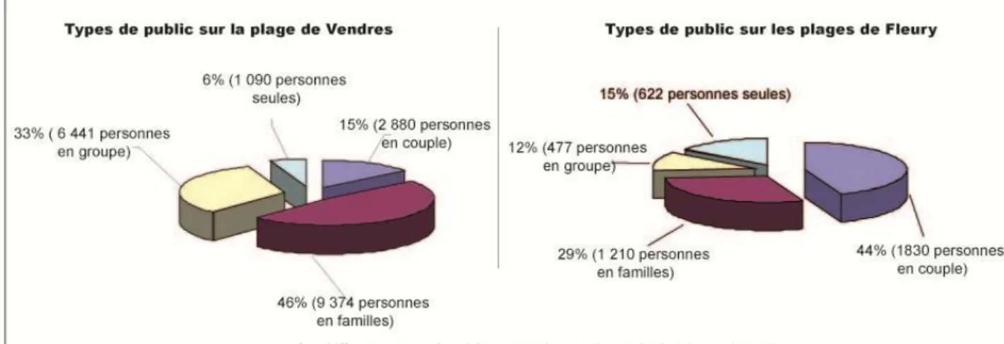 Figure 13 : Répartition des différents types  de public sur les plages de Vendres et de Fleury en 2009  