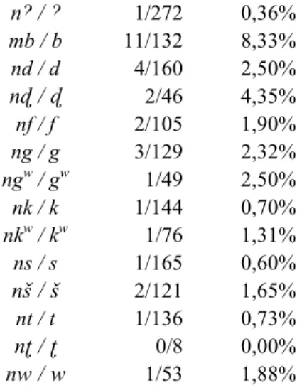 Tableau 2 : proportion des groupes nasale + orale dans les substantifs  On note également quelques noms qui, dans le radical, présentent deux  variantes, avec ou sans élément nasal, soit dans un même dialecte, soit dans  des dialectes différents ; j’en ai 