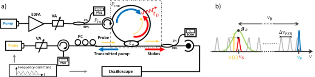 Fig. 1. a) Experimental setup for Brillouin gain cavity ringdown determination. EDFA: