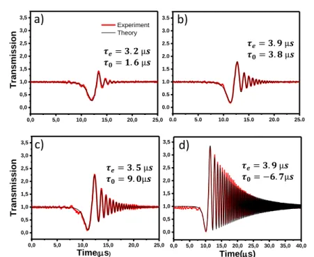 Fig. 2. Transient responses of the probed cavity mode for various laser pump powers. From a) to d) the resonator-coupling regime shifts with increasing pump power from under coupling (P in = 13.8 mW), critical coupling (P in = 39.1 mW), over coupling (P in