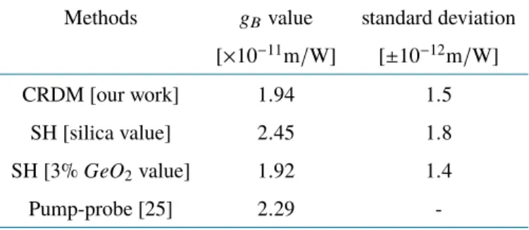 Table 2. Comparison of g B values obtained for single mode silica fiber [24] in various works