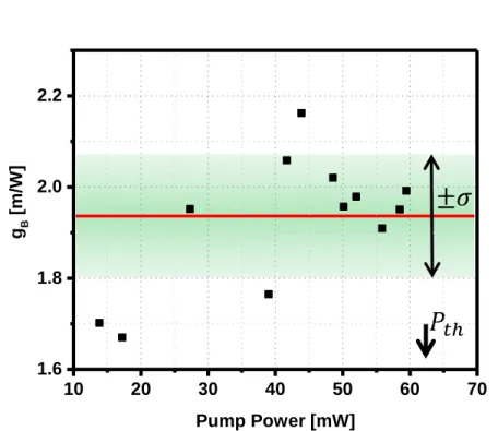 Fig. 3. Brillouin gain coefficient extracted from the CRDM signal for various input pump power