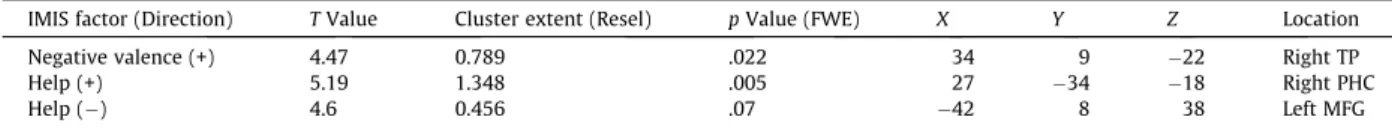 Fig. 1. Relationships between GMV and IMIS Negative Valence (A) and Help (B) factors. Left column depicts the distribution of scores