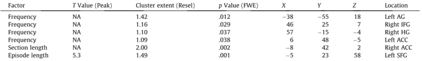 Fig. 2. Relationship between CT and INMI temporal aspects. (A) IMIS frequency and CT. Left column depicts the distribution of frequency scores