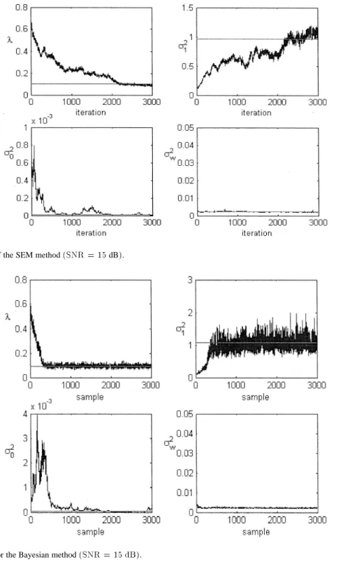 Fig. 6. Convergence speed for the Bayesian method (SNR = 15 dB).