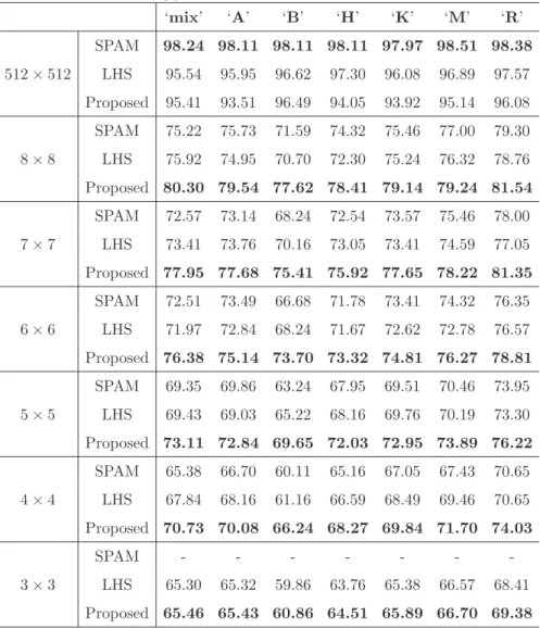 Table 3: Detection accuracy (%) obtained on dataset HDRFTE-L (iHDR/mHDR images with the 20% lowest dynamic range).