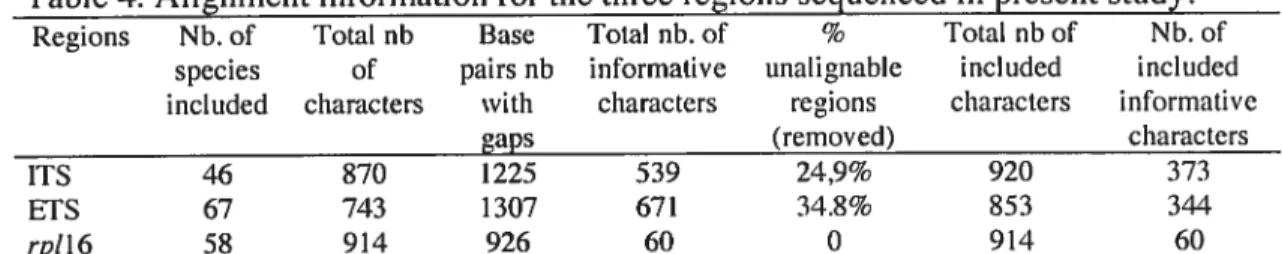 Table 4: Alignment information for the three regions sequenced in present study.