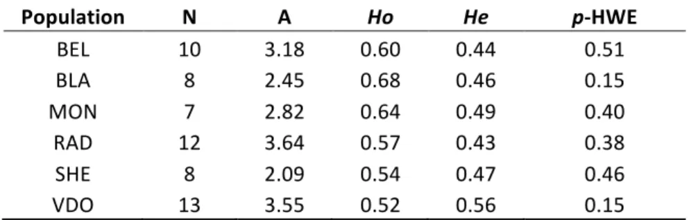 Table   3.   Genetic   diversity   statistics.   N   =   number   of   individuals   sampled   in   the   population