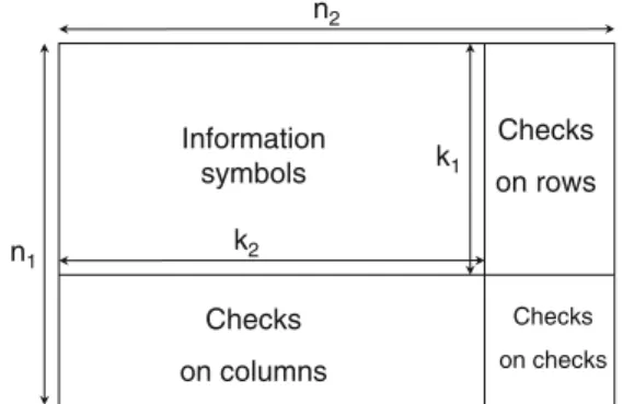 Figure 1 Structure of a product code matrix.