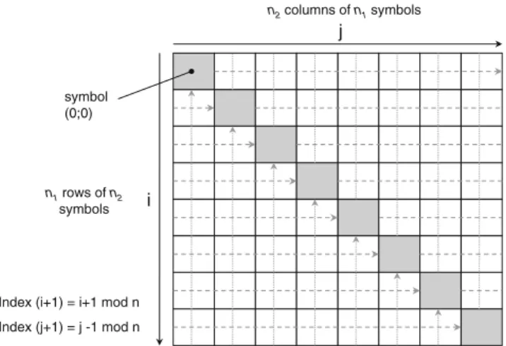 Figure 3 Full-parallel decoding of a product code matrix.
