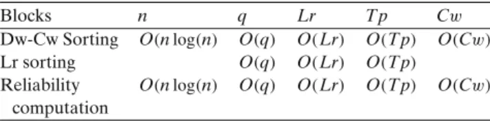 Table 1 sums up the order of complexity of the three critical parts that depend on parameters introduced in Section 3.2.