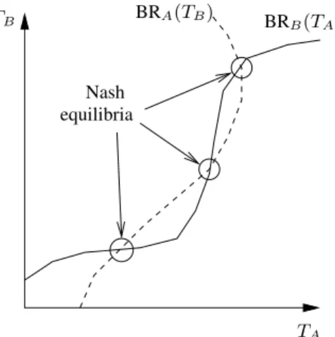 Figure 2. Graphical determination of Nash equilibria (here the best response of each user is unique, but this need not be the case in general).