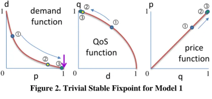Figure 2. Trivial Stable Fixpoint for Model 1                                                                   