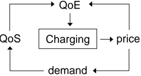 Figure 3. Model 2 (Charging for QoE) 