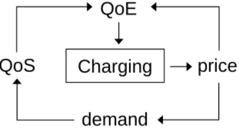 Figure 3. Model 2 (Charging for QoE) 