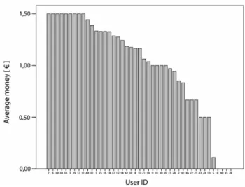 Fig. 6 depicts the overall average spending behavior for each  of the 44 test participants