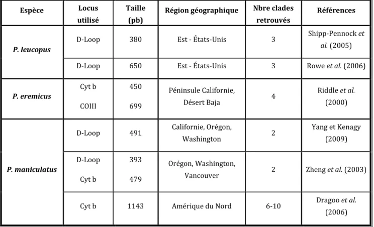 Tableau 1.1. Résumé des séquences mitochondriales les plus couramment utilisées, de  l’échelle géographique et du nombre de clades significatifs obtenus dans quelques études 
