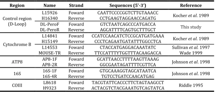 Table 2.2. Primers for amplifying the five mtDNA regions used in this study.  