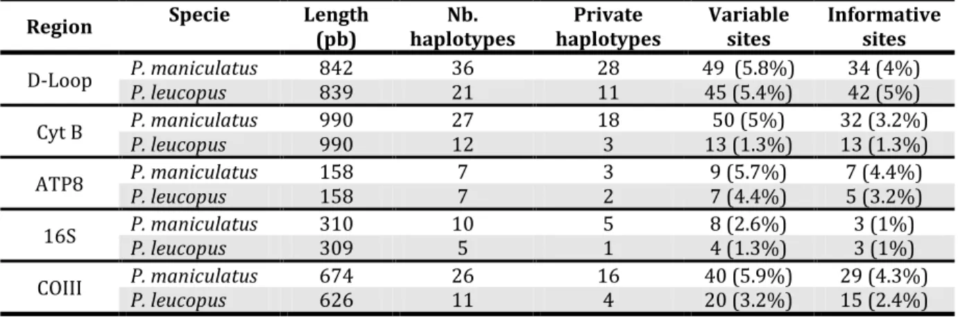 Table 2.3. Sequence lengths (pb), numbers of haplotypes, variable sites, informative sites  and private haplotypes for each mitochondrial marker used in this study for P