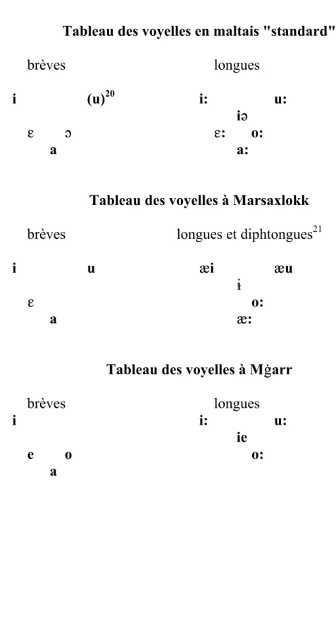 Tableau des voyelles en maltais &#34;standard&#34;   brèves    longues   i  (u) 20  i:  u:  ií  îã ôã ã ã ã î: o:   a  a: 